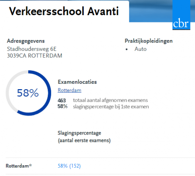 slagingspercentage_cbr_avanti Hoog Slagingspercentage